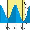 Natalia Point tide chart for Monday, April 3, 2023