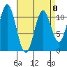 Natalia Point tide chart for Saturday, April 8, 2023