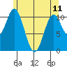 Natalia Point tide chart for Thursday, May 11, 2023