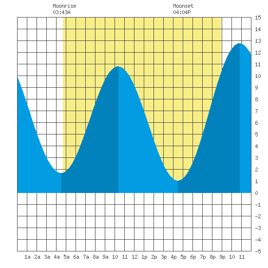 Natalia Point tide chart for Monday, May 15, 2023