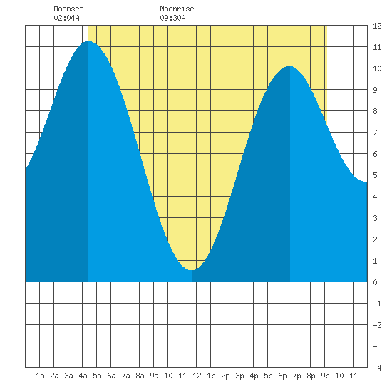 Natalia Point tide chart for Thursday, May 25, 2023