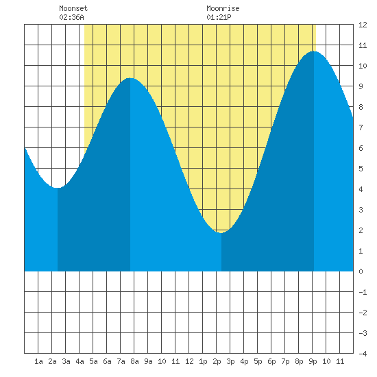 Natalia Point tide chart for Sunday, May 28, 2023