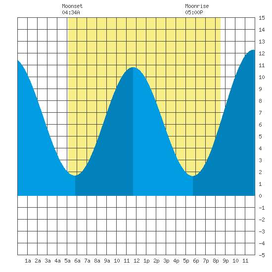 Natalia Point tide chart for Tuesday, May 2, 2023