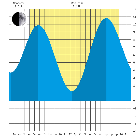 Natalia Point tide chart for Sunday, June 25, 2023