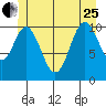 Natalia Point tide chart for Sunday, June 25, 2023