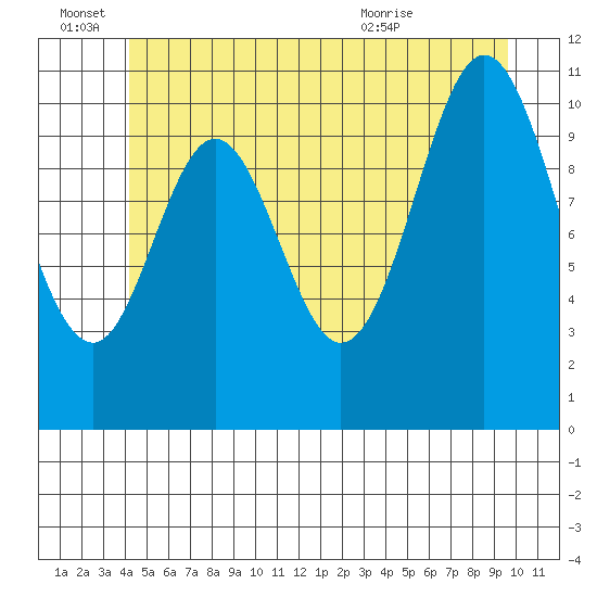 Natalia Point tide chart for Tuesday, June 27, 2023