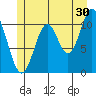 Natalia Point tide chart for Friday, June 30, 2023