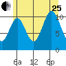 Natalia Point tide chart for Tuesday, July 25, 2023