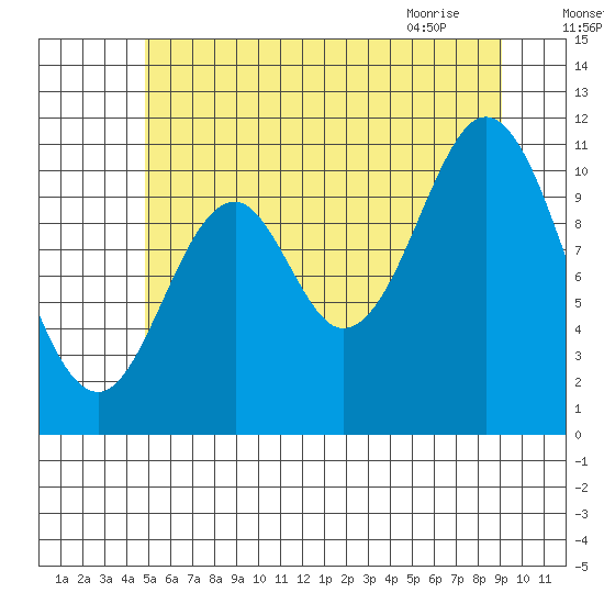 Natalia Point tide chart for Thursday, July 27, 2023