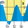 Natalia Point tide chart for Monday, July 3, 2023