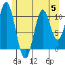 Natalia Point tide chart for Wednesday, July 5, 2023