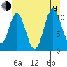 Natalia Point tide chart for Sunday, July 9, 2023