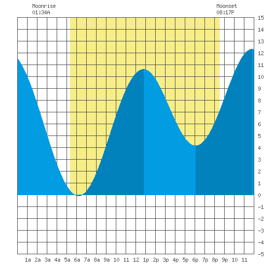 Natalia Point tide chart for Sunday, August 13, 2023