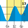 Natalia Point tide chart for Sunday, August 13, 2023