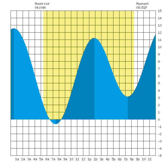 Natalia Point tide chart for Tuesday, August 15, 2023