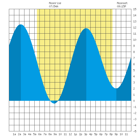 Natalia Point tide chart for Friday, August 18, 2023