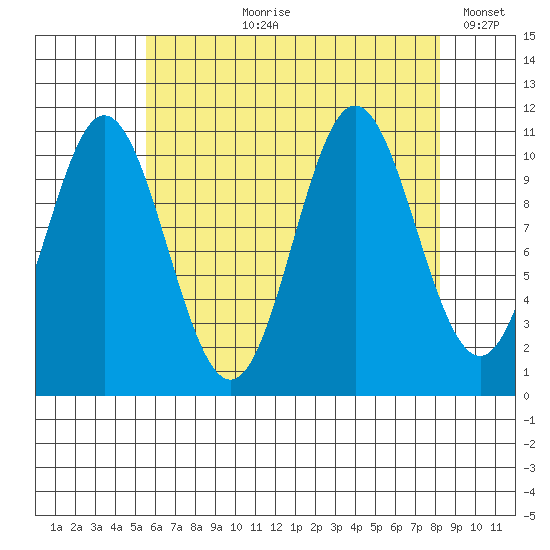 Natalia Point tide chart for Sunday, August 20, 2023