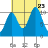 Natalia Point tide chart for Wednesday, August 23, 2023