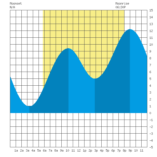 Natalia Point tide chart for Saturday, August 26, 2023