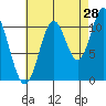 Natalia Point tide chart for Monday, August 28, 2023