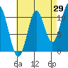 Natalia Point tide chart for Tuesday, August 29, 2023