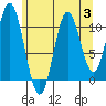 Natalia Point tide chart for Thursday, August 3, 2023