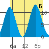 Natalia Point tide chart for Sunday, August 6, 2023