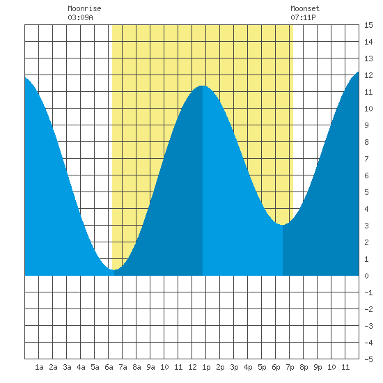 Natalia Point tide chart for Tuesday, September 12, 2023