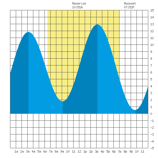 Natalia Point tide chart for Monday, September 18, 2023