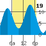 Natalia Point tide chart for Tuesday, September 19, 2023