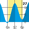 Natalia Point tide chart for Wednesday, September 27, 2023
