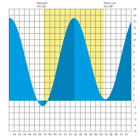 Natalia Point tide chart for Thursday, September 28, 2023