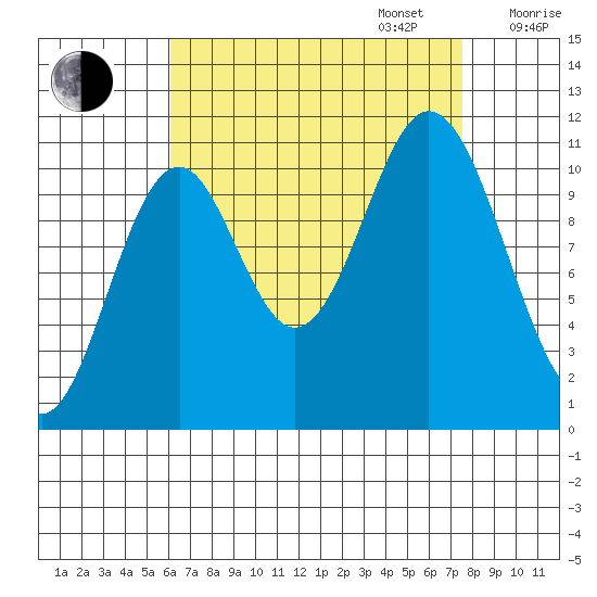 Natalia Point tide chart for Wednesday, September 6, 2023