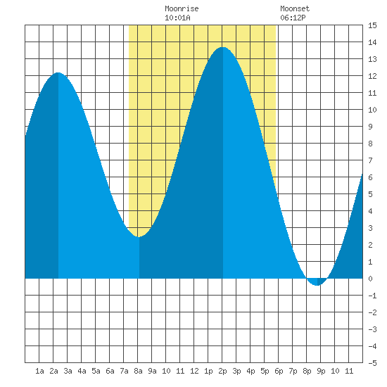 Natalia Point tide chart for Monday, October 16, 2023