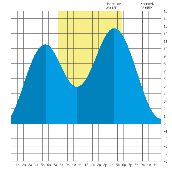 Natalia Point tide chart for Friday, October 20, 2023