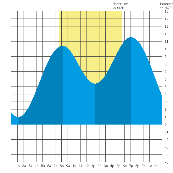 Natalia Point tide chart for Sunday, October 22, 2023