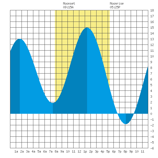 Natalia Point tide chart for Sunday, October 29, 2023