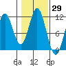 Natalia Point tide chart for Sunday, October 29, 2023