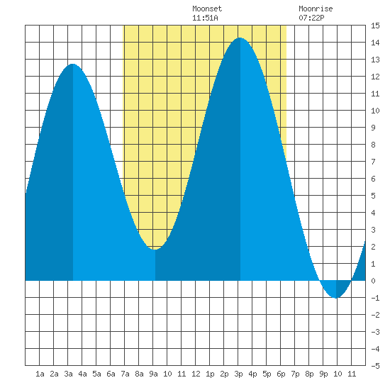 Natalia Point tide chart for Monday, October 2, 2023