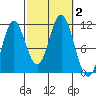 Natalia Point tide chart for Monday, October 2, 2023