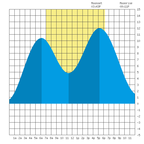 Natalia Point tide chart for Thursday, October 5, 2023