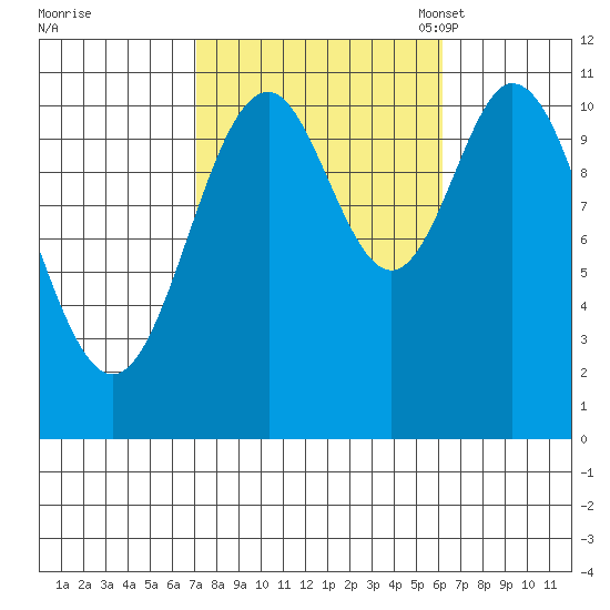 Natalia Point tide chart for Sunday, October 8, 2023