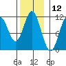 Natalia Point tide chart for Sunday, November 12, 2023