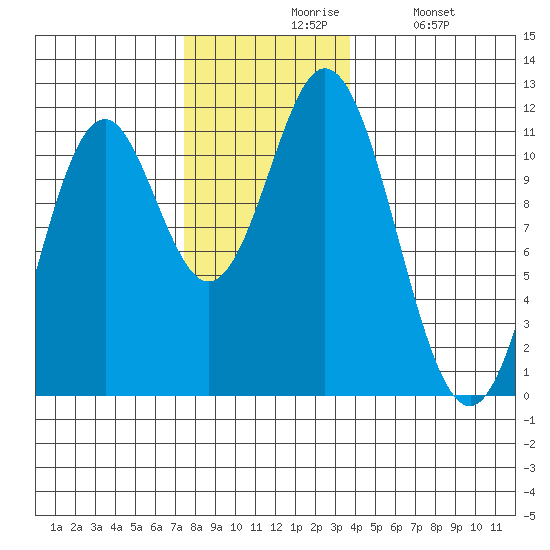 Natalia Point tide chart for Friday, November 17, 2023
