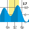 Natalia Point tide chart for Friday, November 17, 2023