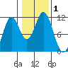 Natalia Point tide chart for Wednesday, November 1, 2023