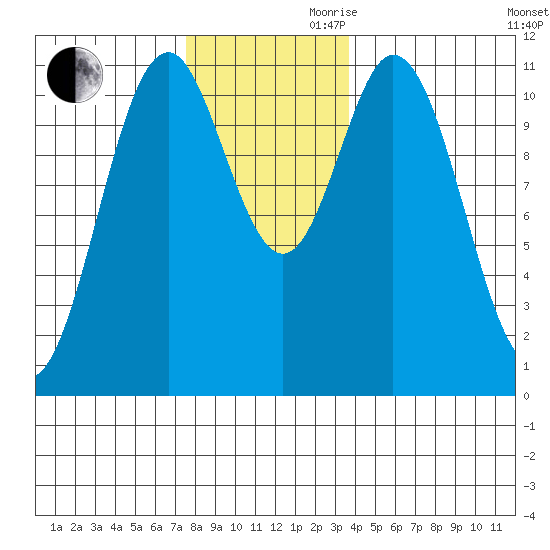 Natalia Point tide chart for Monday, November 20, 2023
