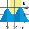Natalia Point tide chart for Friday, November 3, 2023