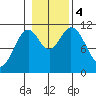 Natalia Point tide chart for Saturday, November 4, 2023