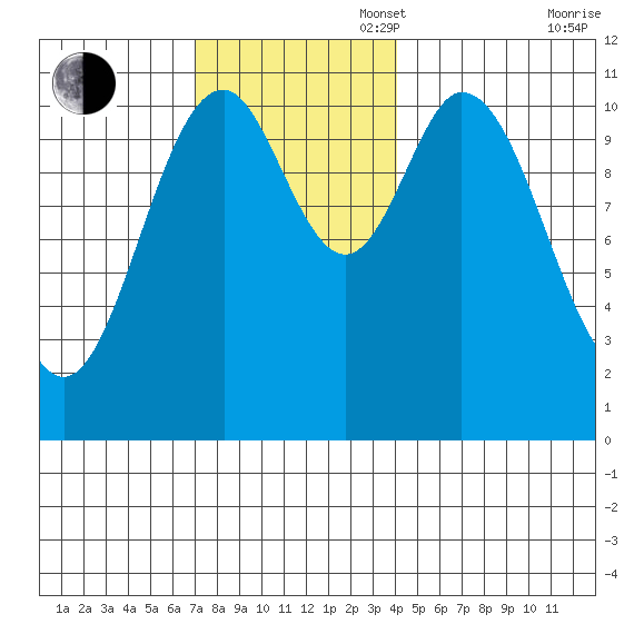 Natalia Point tide chart for Sunday, November 5, 2023
